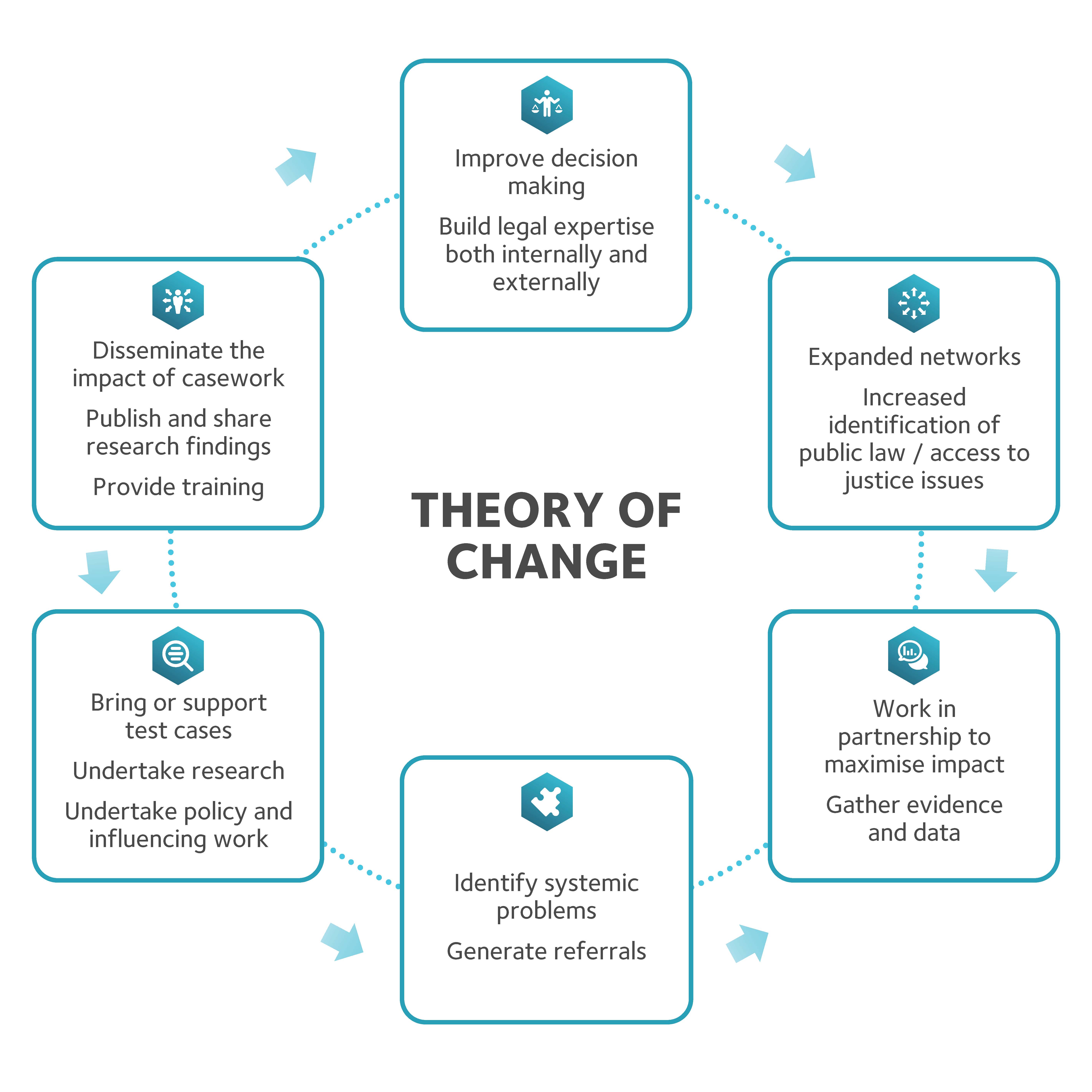 theory of change revised2x Public Law Project