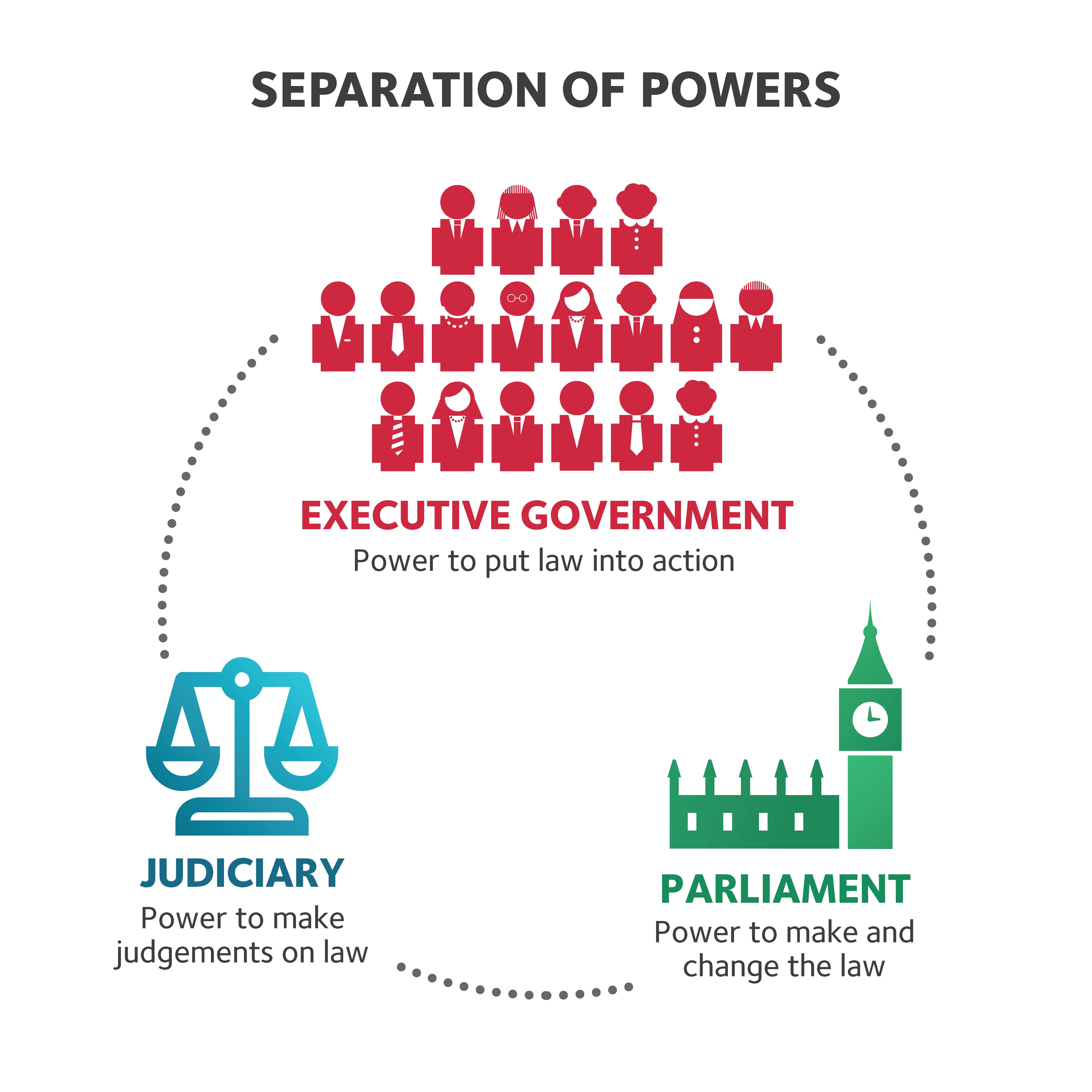 Separation Of Powers Diagram