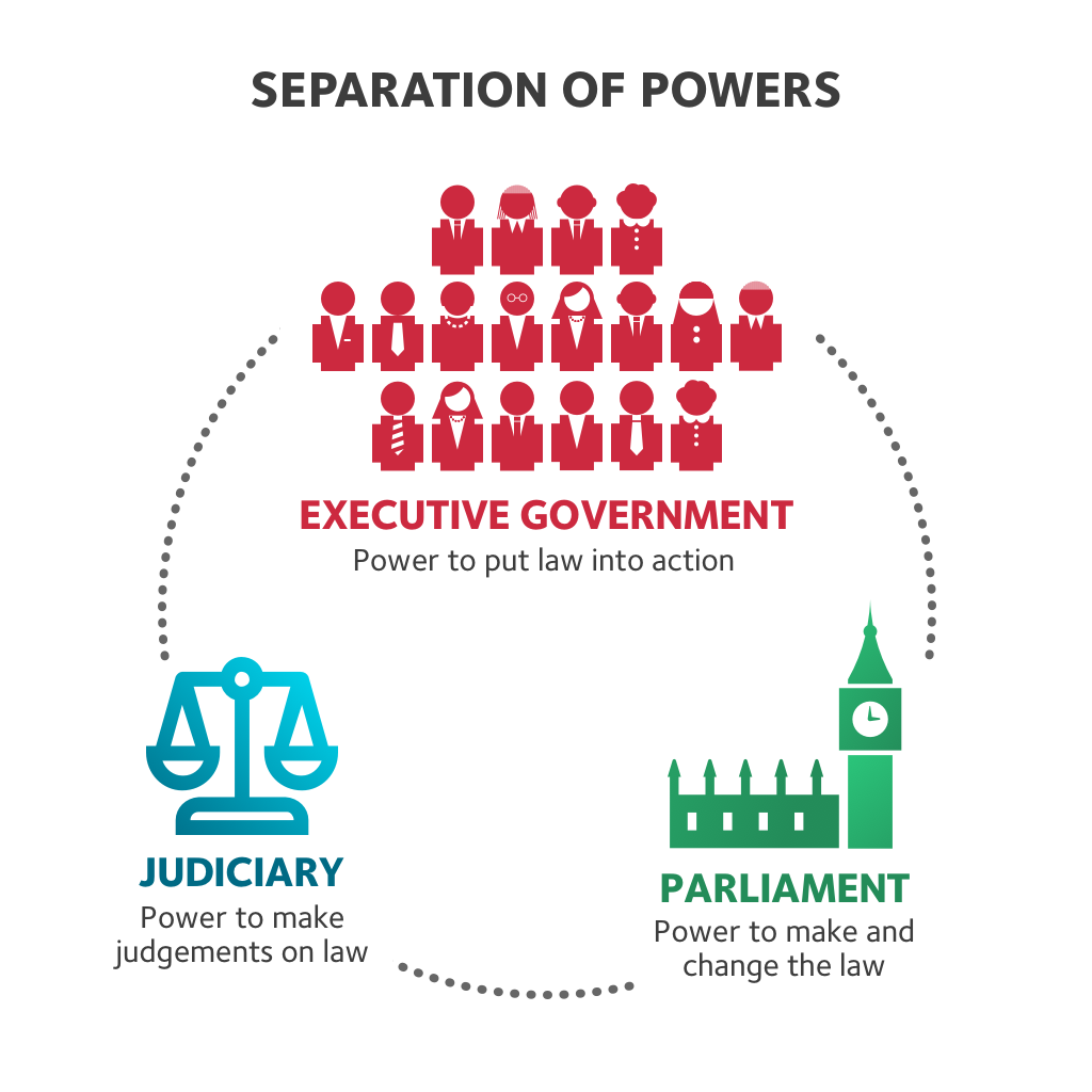 separation of powers thesis