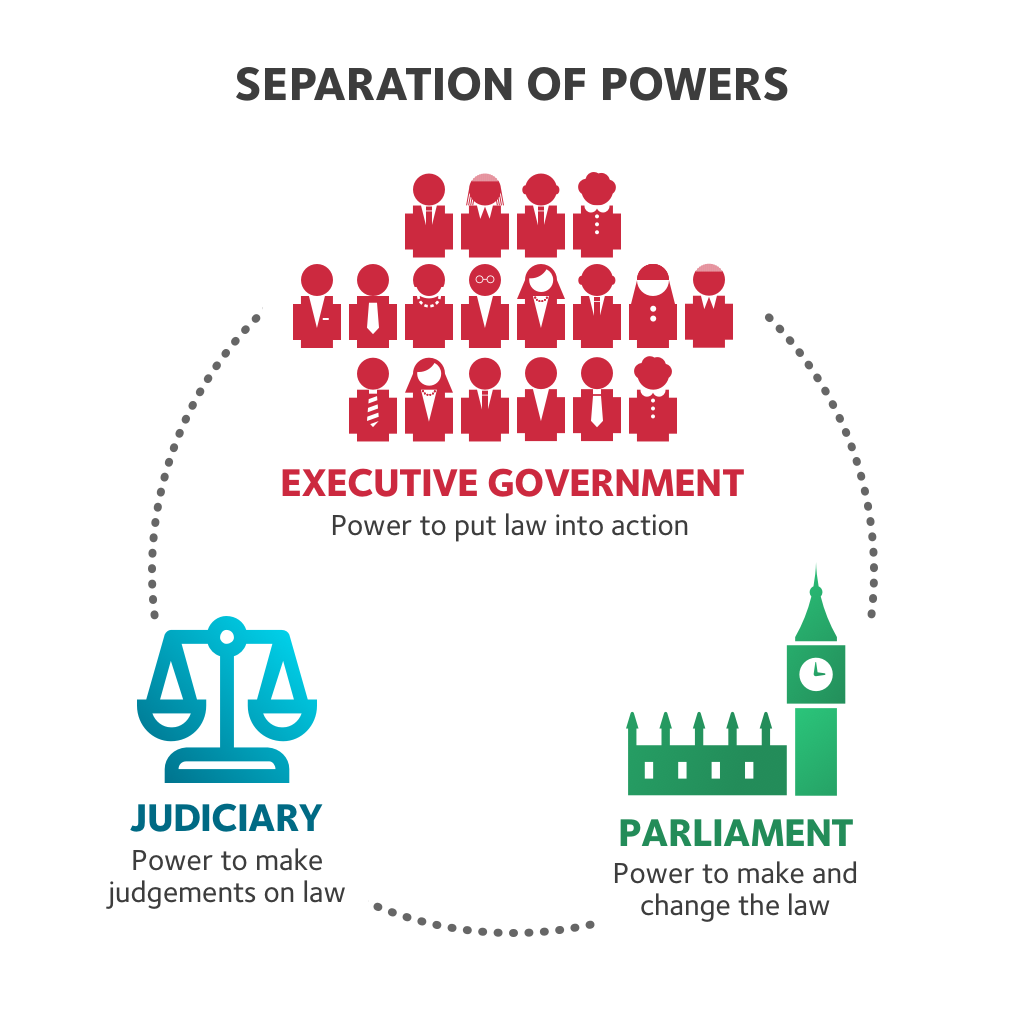 Separation Of Powers Diagram Australia